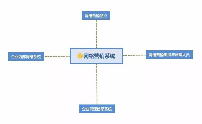 網絡營銷只是做個網站開通百度競價那么簡單嗎？