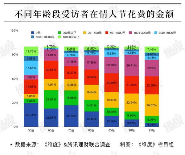 2019情人節大數據：95后成消費主力 超一成靠消費貸扛過“情人劫””