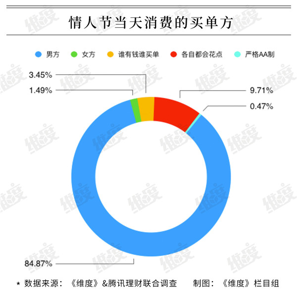 2019情人節大數據：95后成消費主力 超一成靠消費貸扛過“情人劫””