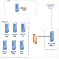 煤礦重大設備感知數據聯網上傳系統