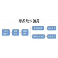 杭州頂點財經(jīng)二分公司薦股服務騙人，怎么終止合作退款？