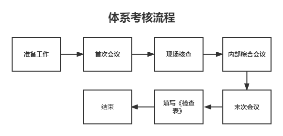 醫療器械GMP體系審核流程